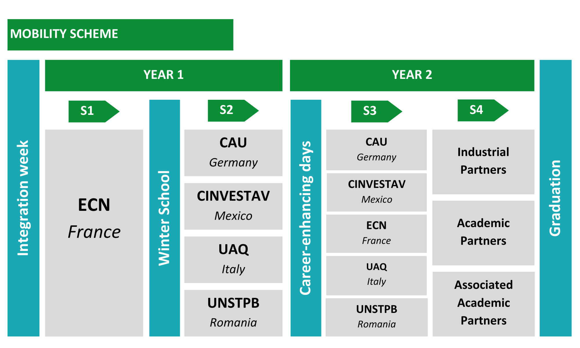 E-PiCo+ mobility scheme